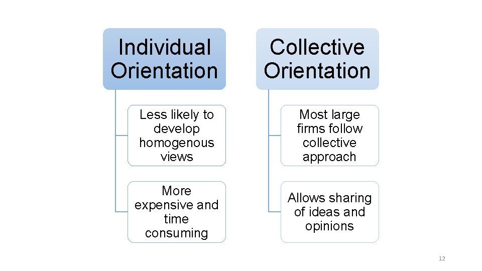Individual Orientation Collective Orientation Less likely to develop homogenous views Most large firms follow