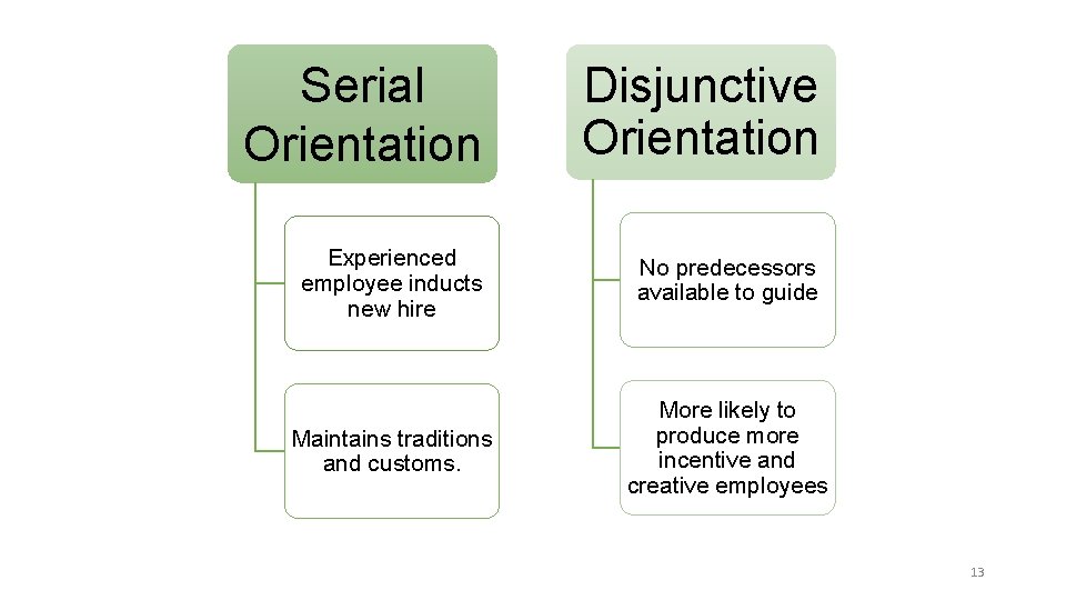 Serial Orientation Disjunctive Orientation Experienced employee inducts new hire No predecessors available to guide