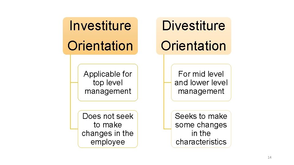 Investiture Orientation Divestiture Orientation Applicable for top level management For mid level and lower