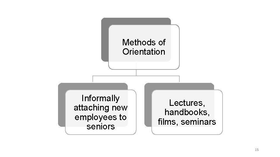 Methods of Orientation Informally attaching new employees to seniors Lectures, handbooks, films, seminars 15