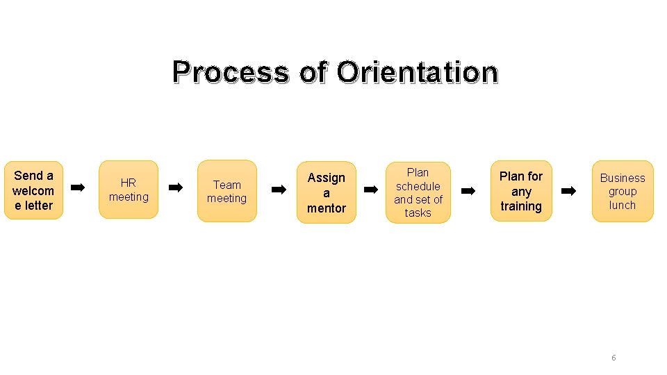 Process of Orientation Send a welcom e letter HR meeting Team meeting Assign a