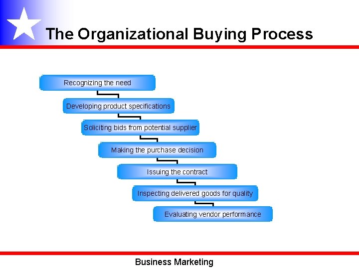 The Organizational Buying Process Recognizing the need Developing product specifications Soliciting bids from potential