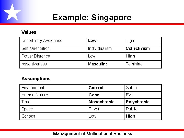 Example: Singapore Values Uncertainty Avoidance Low High Self-Orientation Individualism Collectivism Power Distance Low High