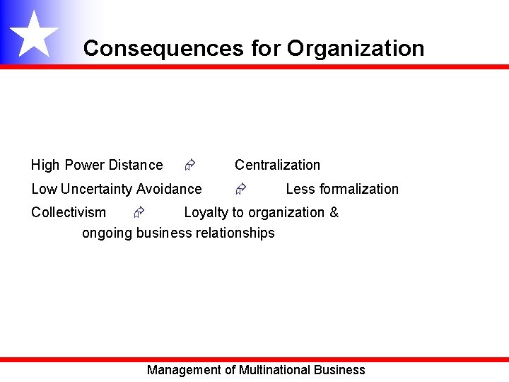 Consequences for Organization High Power Distance Low Uncertainty Avoidance Centralization Less formalization Collectivism Loyalty