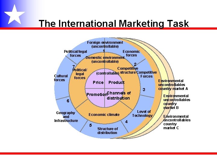 The International Marketing Task Foreign environment (uncontrollable) 1 Economic Political/legal forces Domestic environment (uncontrollable)