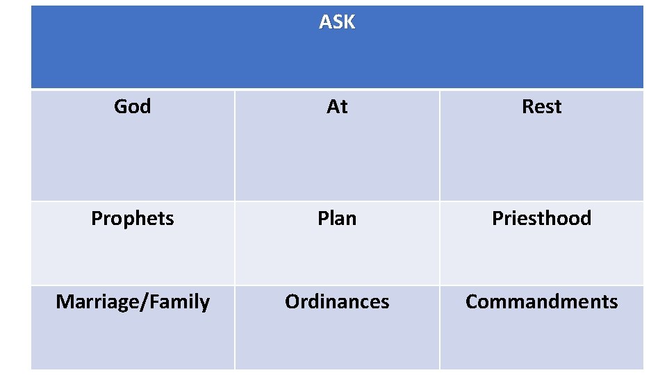 ASK God At Rest Prophets Plan Priesthood Marriage/Family Ordinances Commandments 