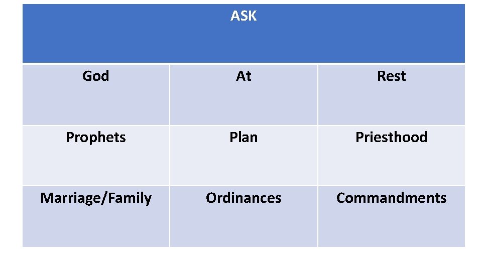 ASK God At Rest Prophets Plan Priesthood Marriage/Family Ordinances Commandments 