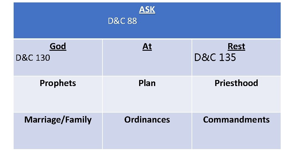 D&C 88 God D&C 130 ASK At Rest D&C 135 Prophets Plan Priesthood Marriage/Family