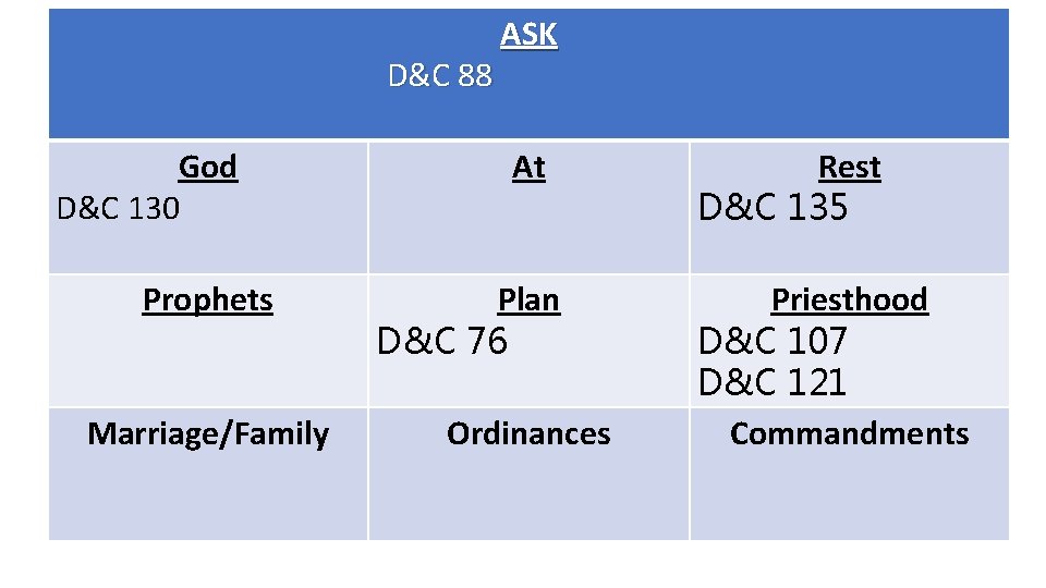 D&C 88 God D&C 130 Prophets Marriage/Family ASK At Plan D&C 76 Ordinances Rest