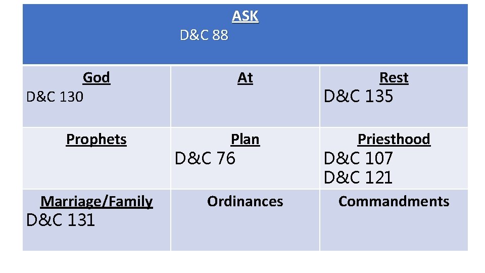 D&C 88 God D&C 130 Prophets Marriage/Family D&C 131 ASK At Plan D&C 76