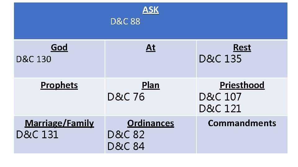D&C 88 God D&C 130 Prophets Marriage/Family D&C 131 ASK At Plan D&C 76