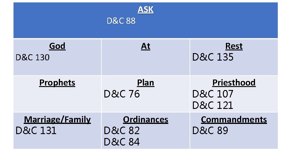 D&C 88 God D&C 130 Prophets Marriage/Family D&C 131 ASK At Plan D&C 76