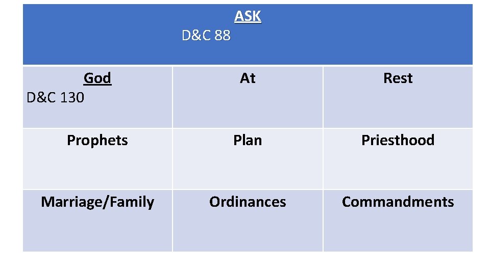 D&C 88 God D&C 130 ASK At Rest Prophets Plan Priesthood Marriage/Family Ordinances Commandments