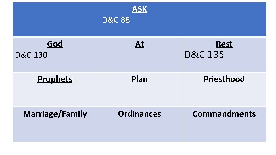 D&C 88 God D&C 130 ASK At Rest D&C 135 Prophets Plan Priesthood Marriage/Family