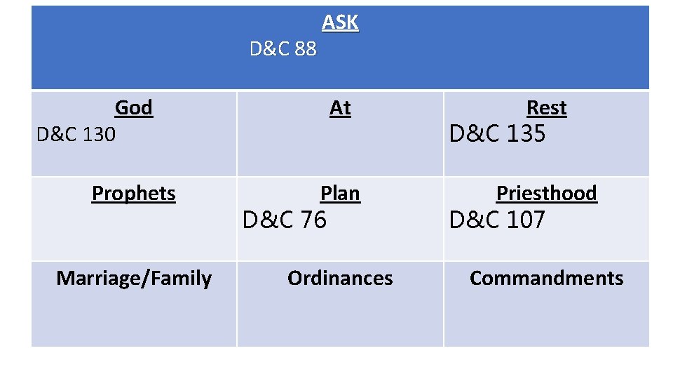 D&C 88 God D&C 130 Prophets Marriage/Family ASK At Plan D&C 76 Ordinances Rest