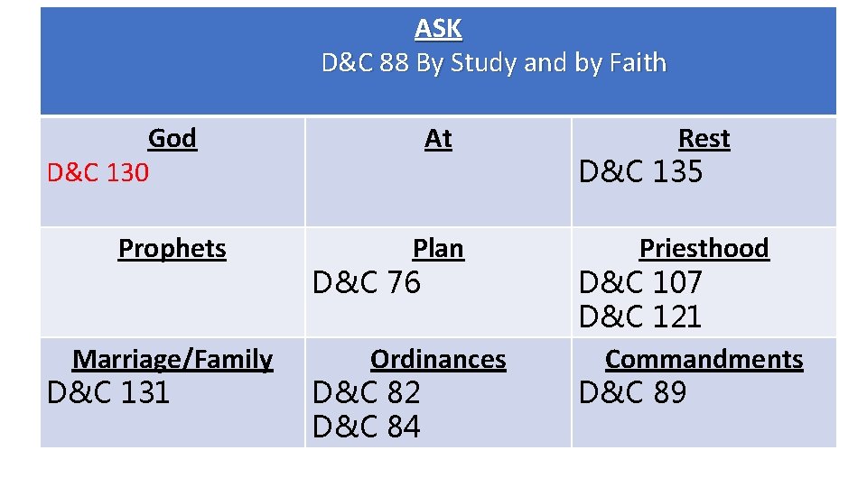 ASK D&C 88 By Study and by Faith God D&C 130 Prophets Marriage/Family D&C