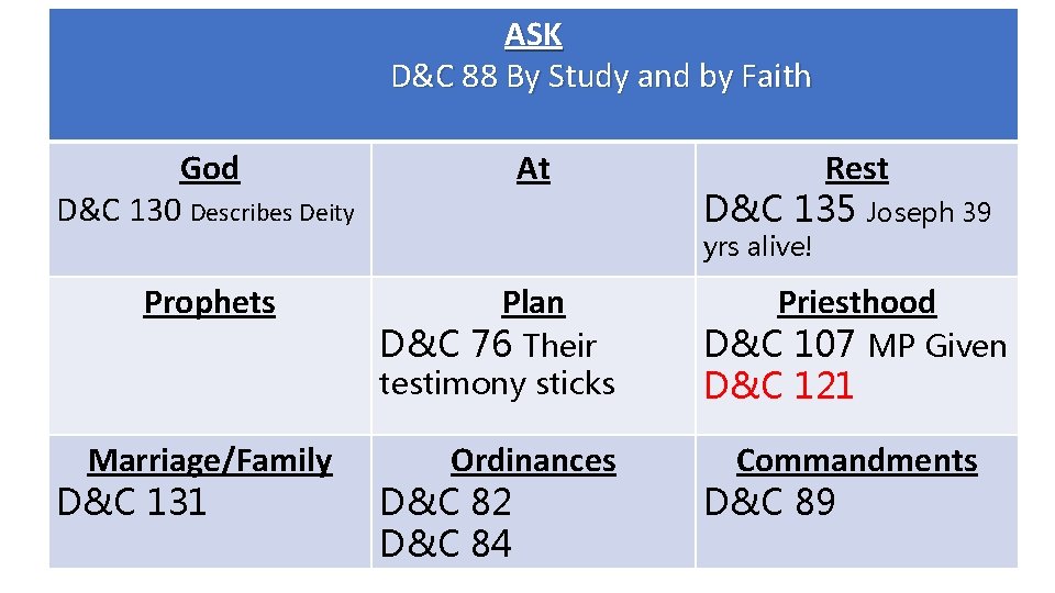 ASK D&C 88 By Study and by Faith God D&C 130 Describes Deity Prophets