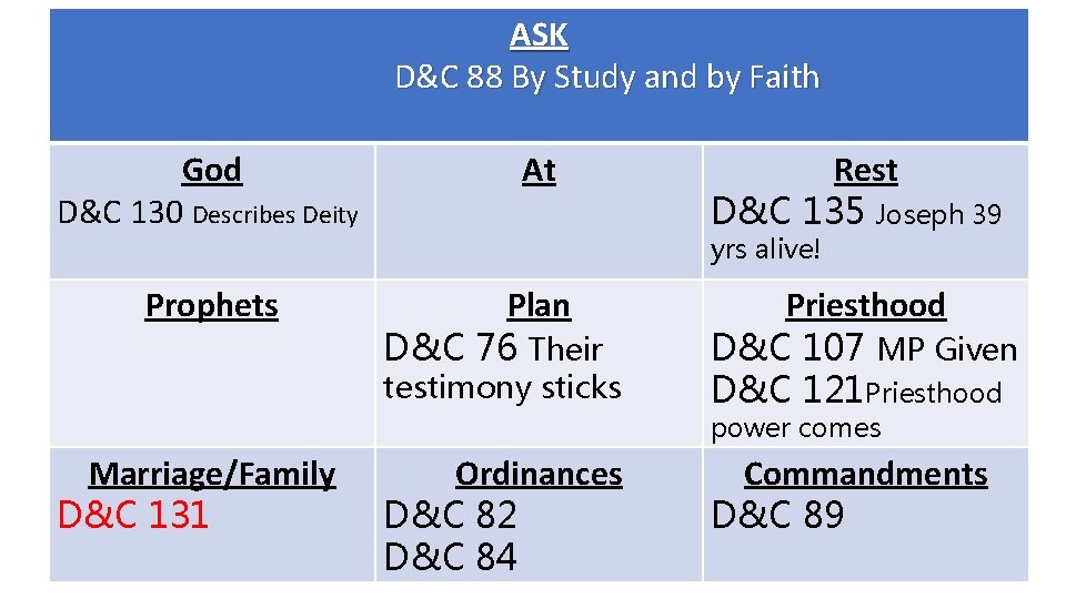 ASK D&C 88 By Study and by Faith God D&C 130 Describes Deity Prophets