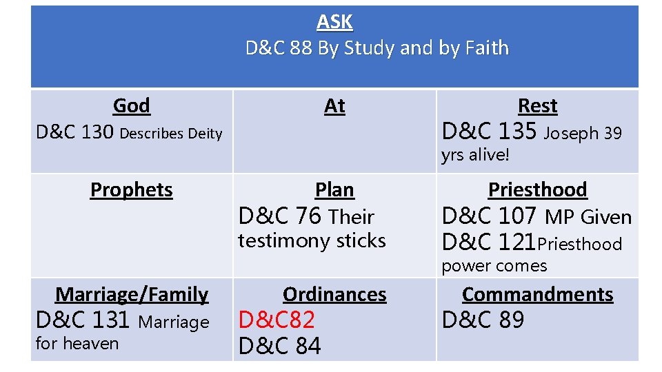 ASK D&C 88 By Study and by Faith God D&C 130 Describes Deity Prophets