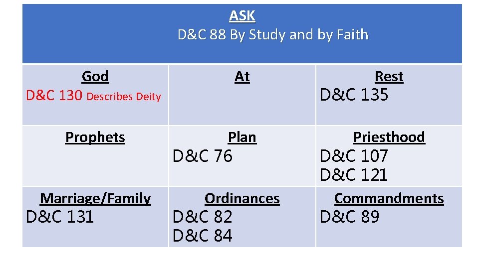 ASK D&C 88 By Study and by Faith God D&C 130 Describes Deity Prophets