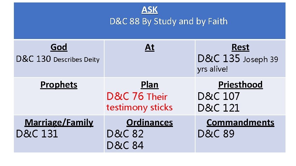 ASK D&C 88 By Study and by Faith God D&C 130 Describes Deity Prophets