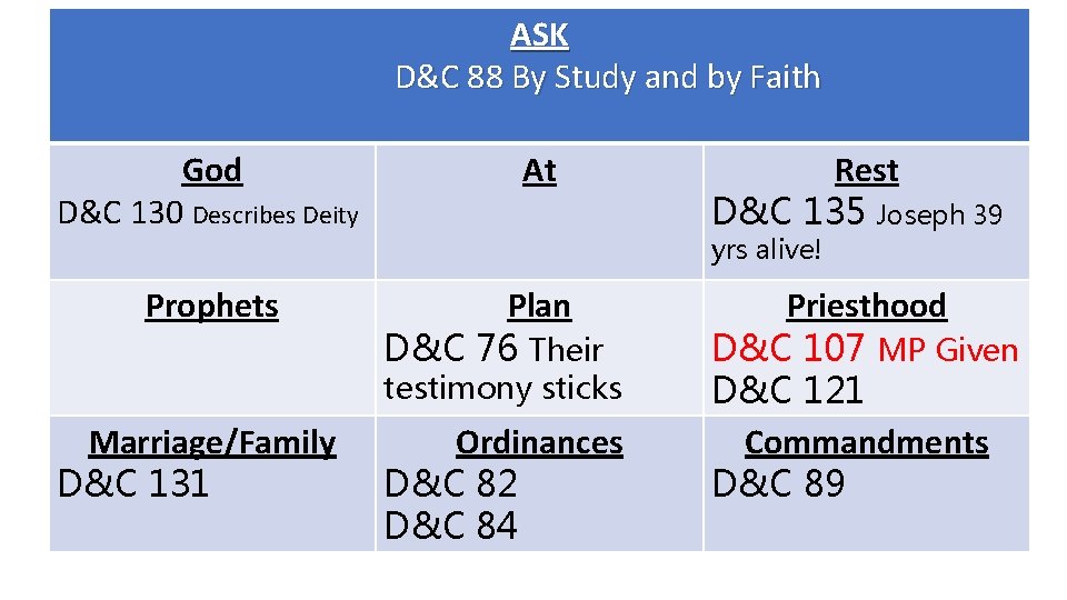 ASK D&C 88 By Study and by Faith God D&C 130 Describes Deity Prophets