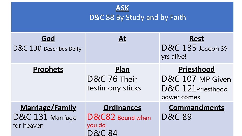 ASK D&C 88 By Study and by Faith God D&C 130 Describes Deity Prophets