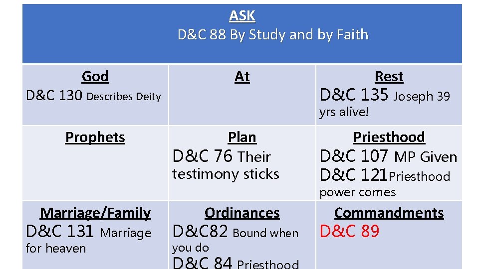 ASK D&C 88 By Study and by Faith God D&C 130 Describes Deity Prophets