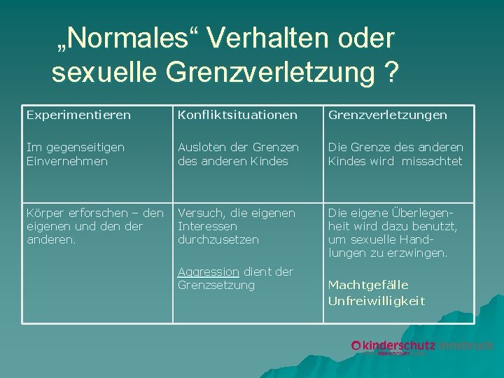 „Normales“ Verhalten oder sexuelle Grenzverletzung ? Experimentieren Konfliktsituationen Grenzverletzungen Im gegenseitigen Einvernehmen Ausloten der