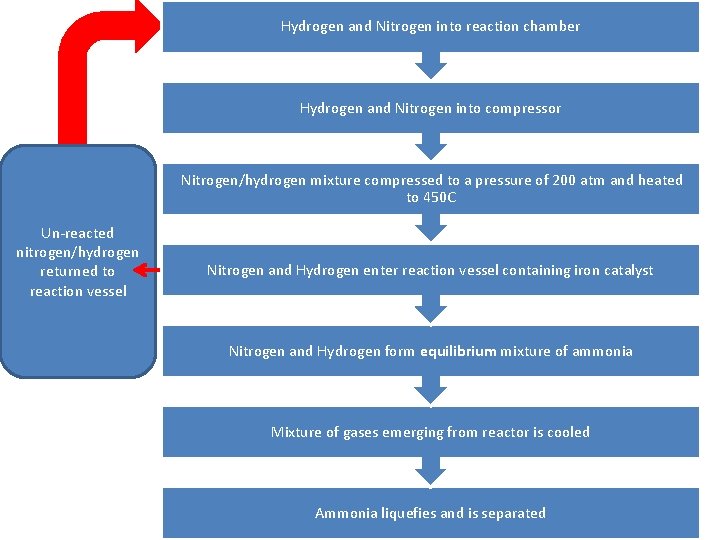 Hydrogen and Nitrogen into reaction chamber Hydrogen and Nitrogen into compressor Nitrogen/hydrogen mixture compressed