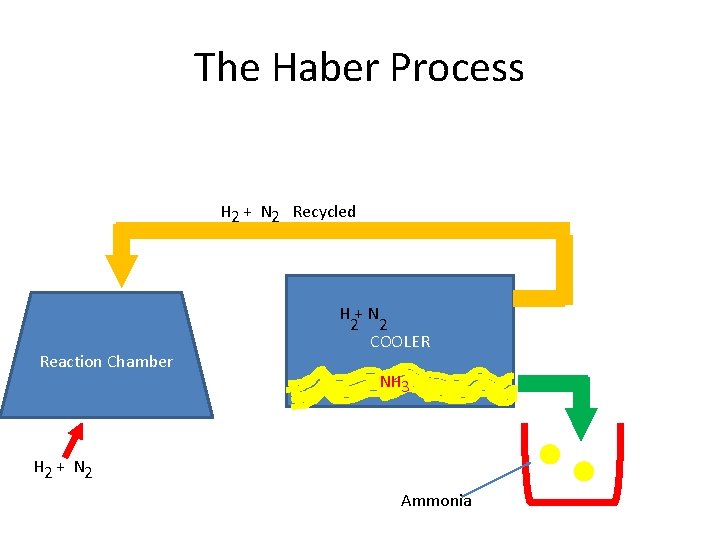 The Haber Process H 2 + N 2 Recycled Reaction Chamber H+N 2 2