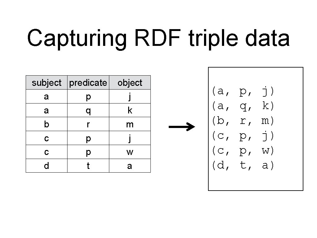 Capturing RDF triple data subject predicate a p a q b r c p