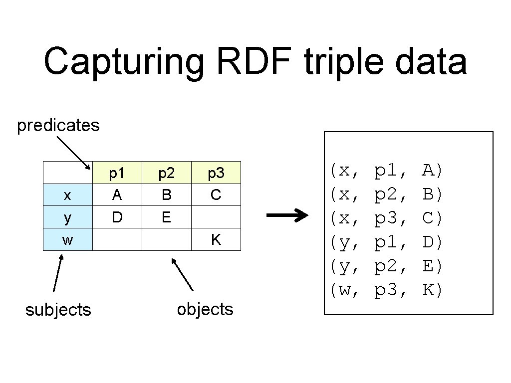 Capturing RDF triple data predicates x y w subjects p 1 A D p