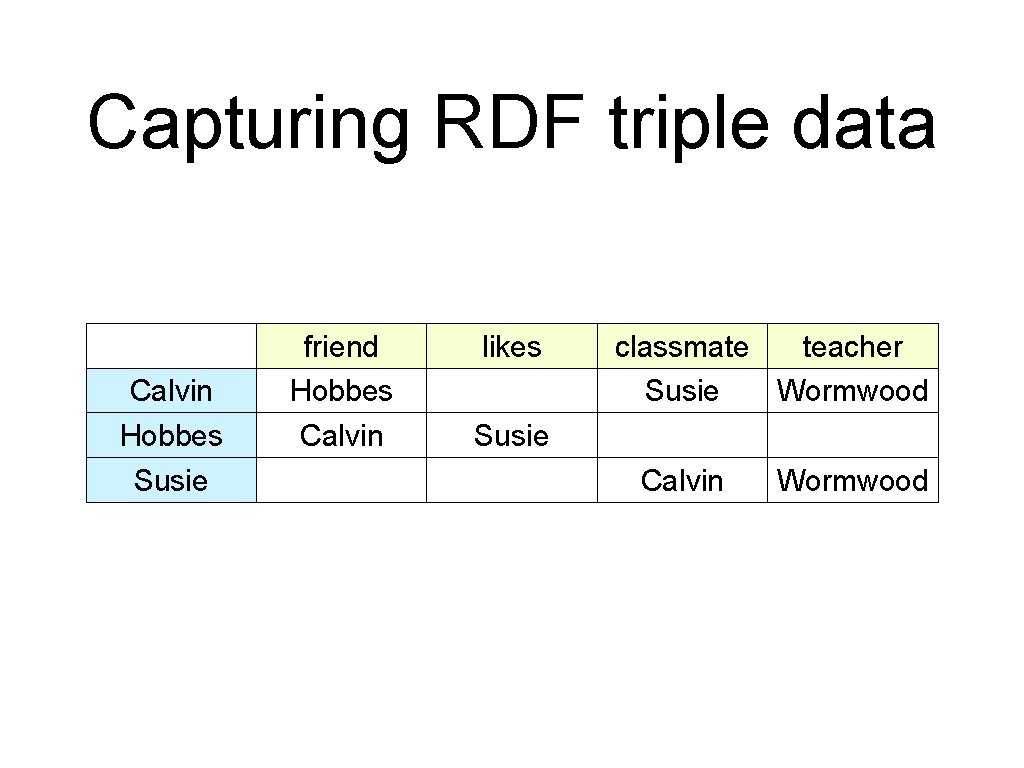 Capturing RDF triple data Calvin Hobbes Susie friend Hobbes Calvin likes classmate teacher Susie