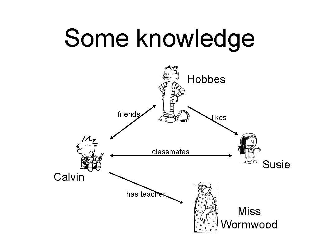 Some knowledge Hobbes friends likes classmates Susie Calvin has teacher Miss Wormwood 