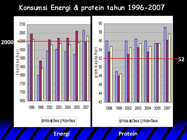 Konsumsi Energi & protein tahun 1996 -2007 2000 52 Energi Protein 