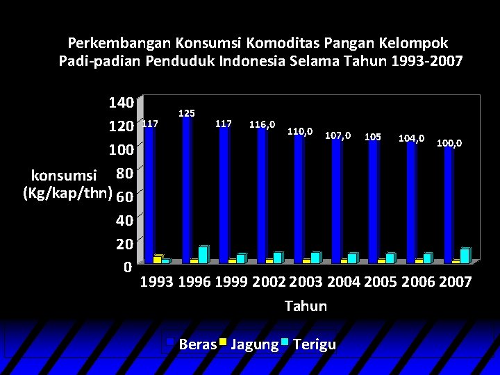 Perkembangan Konsumsi Komoditas Pangan Kelompok Padi-padian Penduduk Indonesia Selama Tahun 1993 -2007 140 120