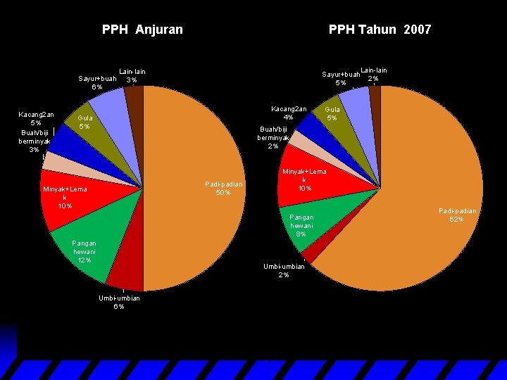 PPH Anjuran Sayur+buah 6% Kacang 2 an 5% Buah/biji berminyak 3% PPH Tahun 2007