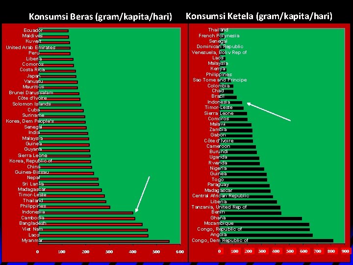 Konsumsi Ketela (gram/kapita/hari) Konsumsi Beras (gram/kapita/hari) Thailand French Polynesia Senegal Dominican Republic Venezuela, Boliv