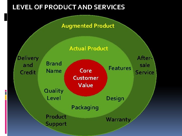 LEVEL OF PRODUCT AND SERVICES Augmented Product Actual Product Delivery and Credit Brand Name