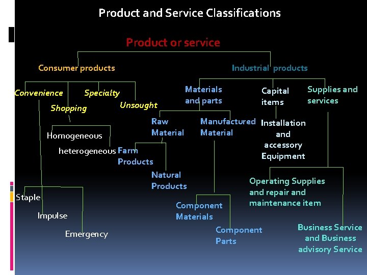 Product and Service Classifications Product or service Consumer products Industrial products Materials and parts