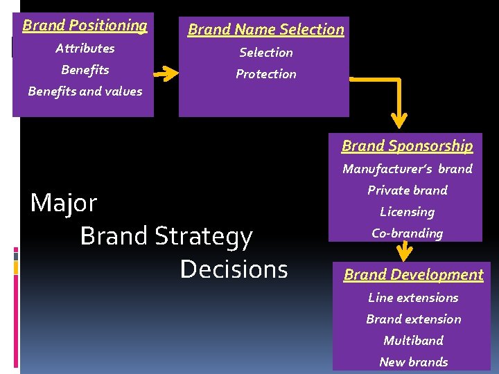 Brand Positioning Brand Name Selection Attributes Selection Benefits Protection Benefits and values Brand Sponsorship