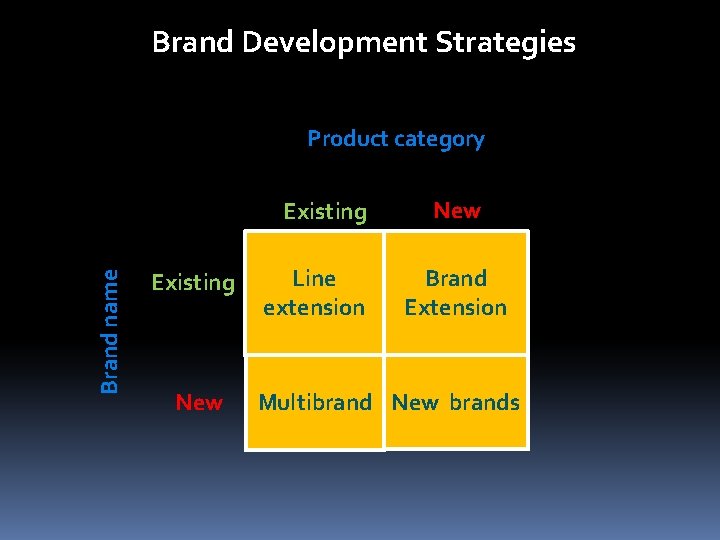 Brand Development Strategies Product category Brand name Existing New Line extension New Brand Extension