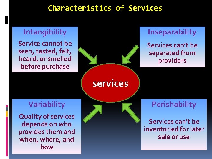 Characteristics of Services Intangibility Inseparability Service cannot be seen, tasted, felt, heard, or smelled