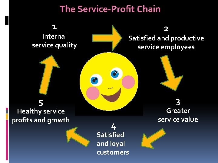 The Service-Profit Chain 1 2 Internal service quality Satisfied and productive service employees 3