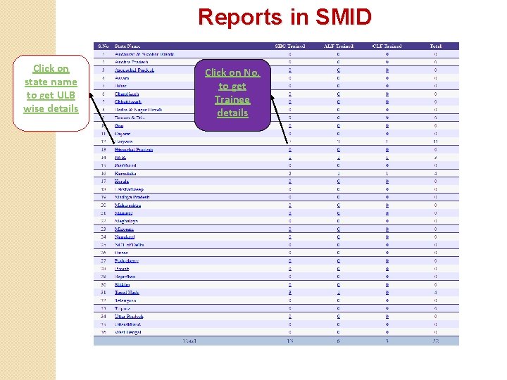 Reports in SMID Click on state name to get ULB wise details Click on
