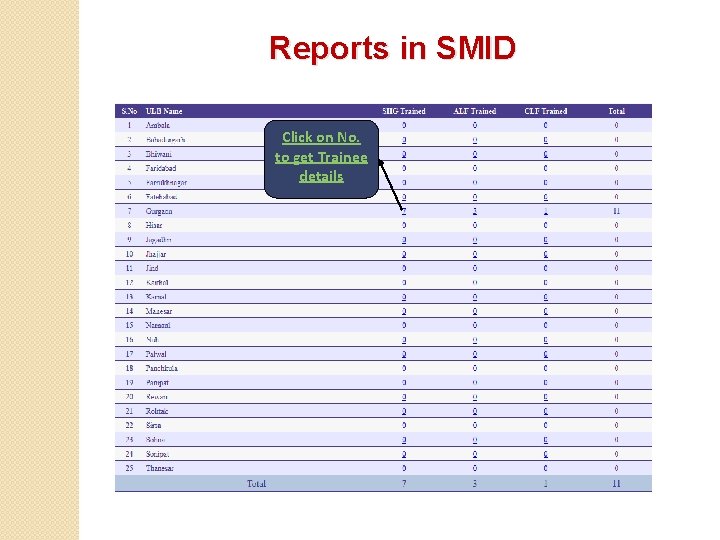 Reports in SMID Click on No. to get Trainee details 