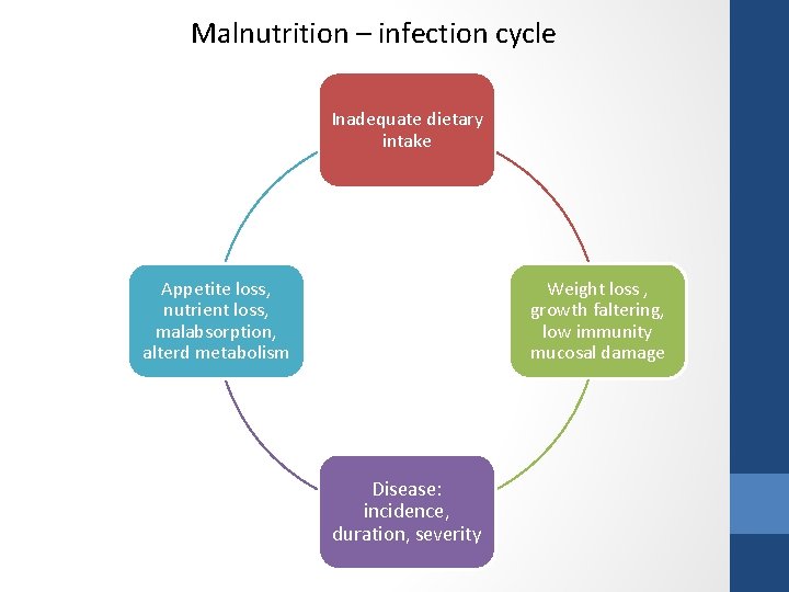 Malnutrition – infection cycle Inadequate dietary intake Appetite loss, nutrient loss, malabsorption, alterd metabolism