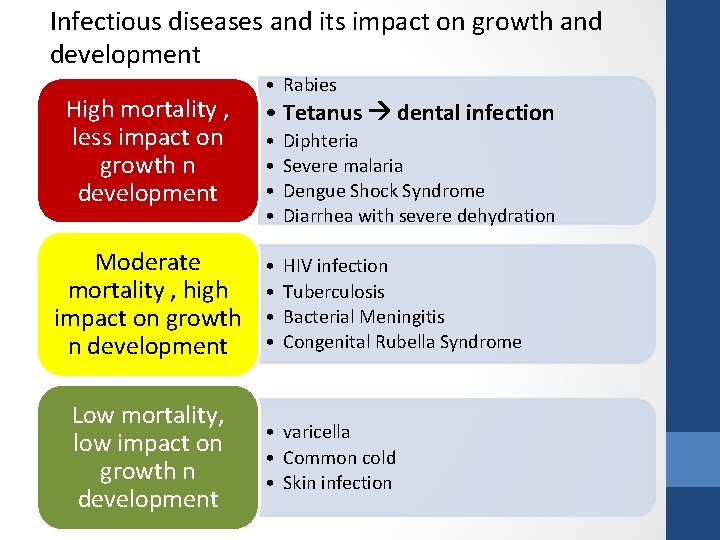 Infectious diseases and its impact on growth and development High mortality , less impact