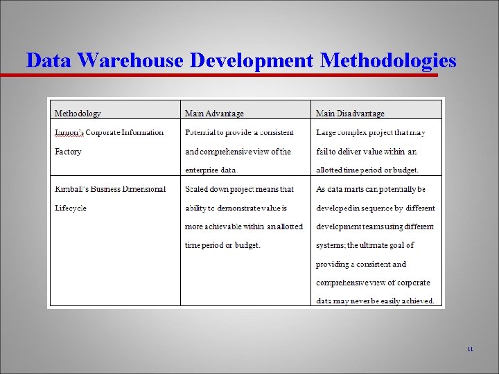 Data Warehouse Development Methodologies 11 